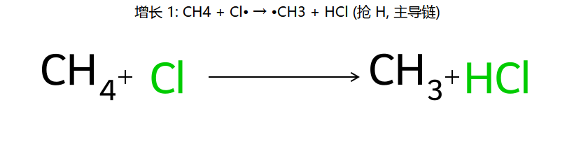 增长 1: CH4 + Cl• → CH3• + HCl