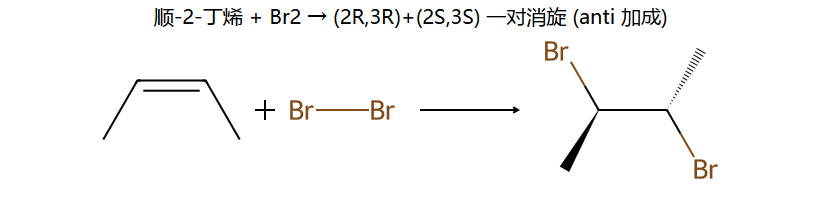 顺-2-丁烯 + Br2 → 一对消旋