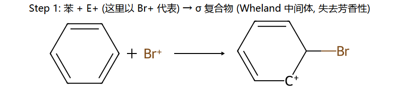 EAS Step 1: 苯 + E+ → σ 复合物