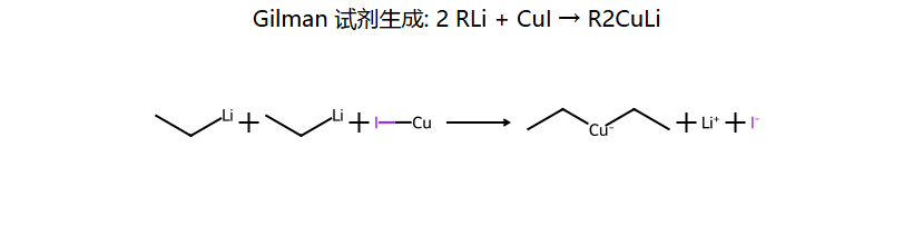 Gilman 试剂生成