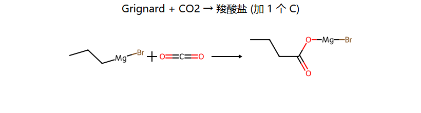 Grignard + CO2 → 增 1 C 羧酸