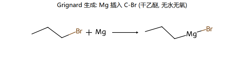 Grignard 生成: Mg 插入 C-Br